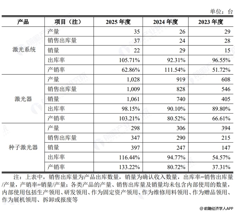 图表11：频准激光产品产销