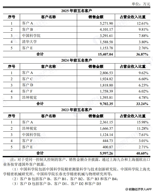 图表13：频准激光五大客户