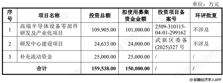图表16：高凯技术募资用途