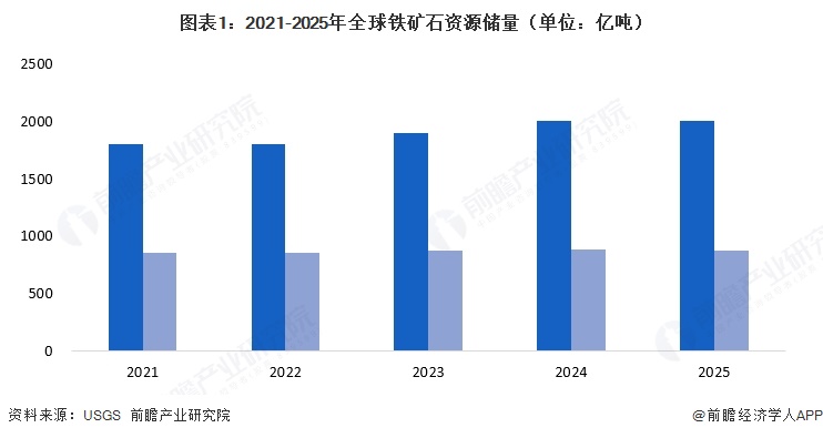 图表1：2021-2025年全球铁矿石资源储量（单位：亿吨） 