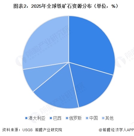 图表2：2025年全球铁矿石资源分布（单位：%） 