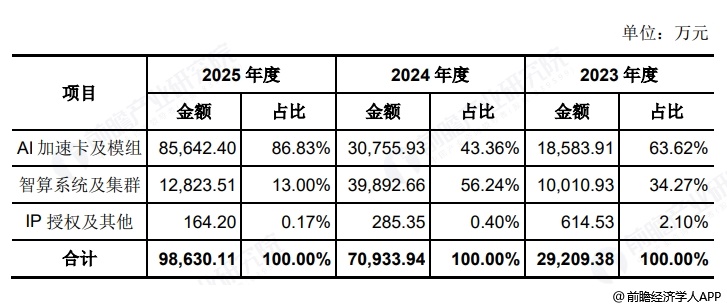 图表9：燧原科技收入构成