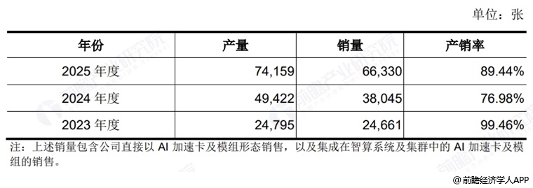 图表10：燧原科技产品产销