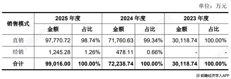 图表11：燧原科技销售渠道