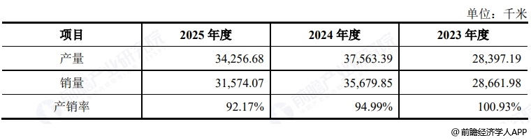 图表22：佳宏新材产品产销