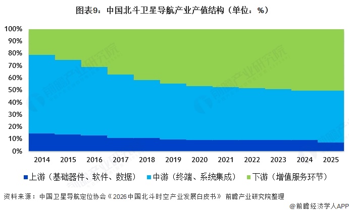 图表9：中国北斗卫星导航产业产值结构（单位：%）