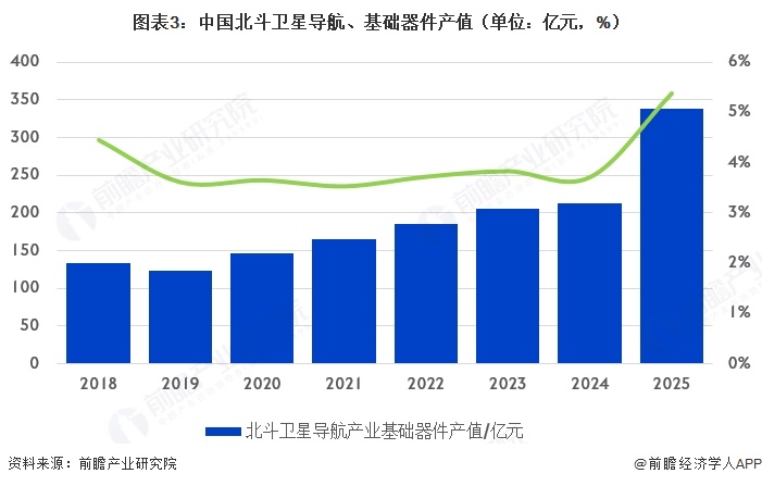 图表3：中国北斗卫星导航、基础器件产值（单位：亿元，%）