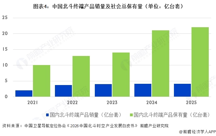 图表4：中国北斗终端产品销量及社会总保有量（单位：亿台套）