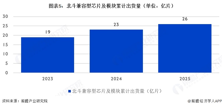 图表5：北斗兼容型芯片及模块累计出货量（单位：亿片）